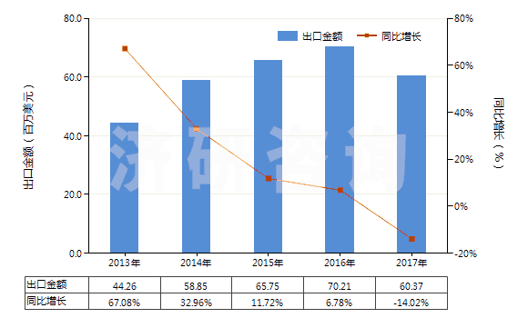 2013-2017年中國浸涂、覆蓋的化纖長絲無紡織物（平米重≤25g）(HS56031110)出口總額及增速統(tǒng)計(jì)